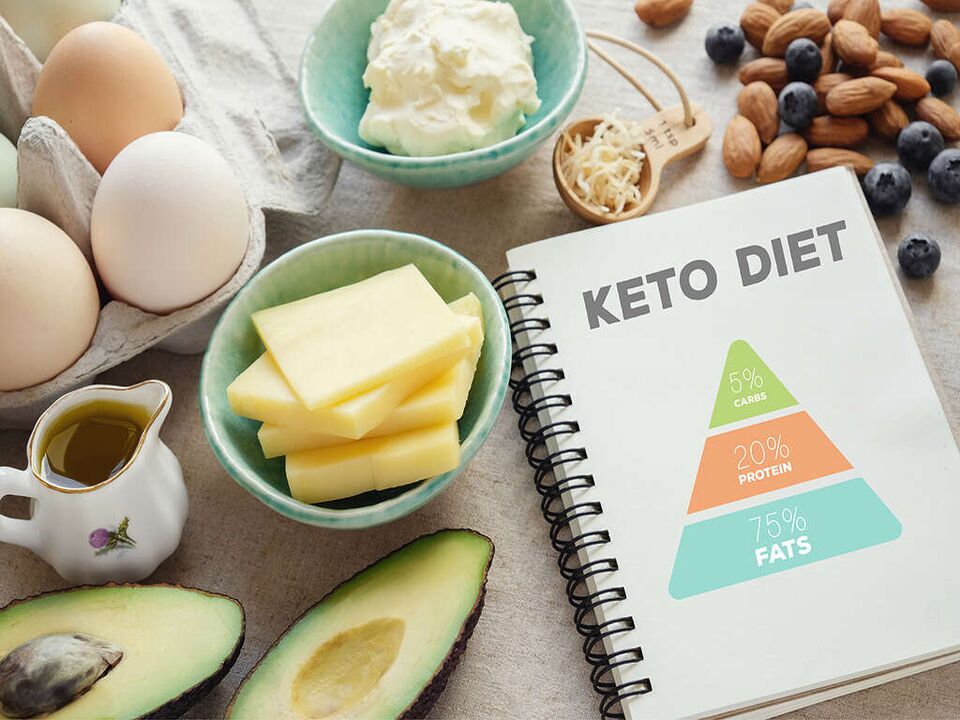pārtikas produkti un uztura piramīda uz keto diētas
